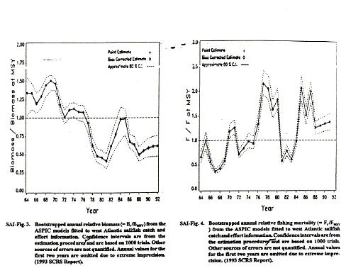 sailfish abundance and fishing pressure trends (source:  ICCAT/SCRS)