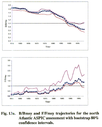 graph showing population decline of North Atlantic swordfish (ICCAT/SCRS)
