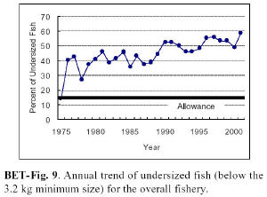 bigeye tuna juveniles, percentage of catch