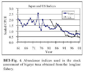 bigeye tuna CPU trends