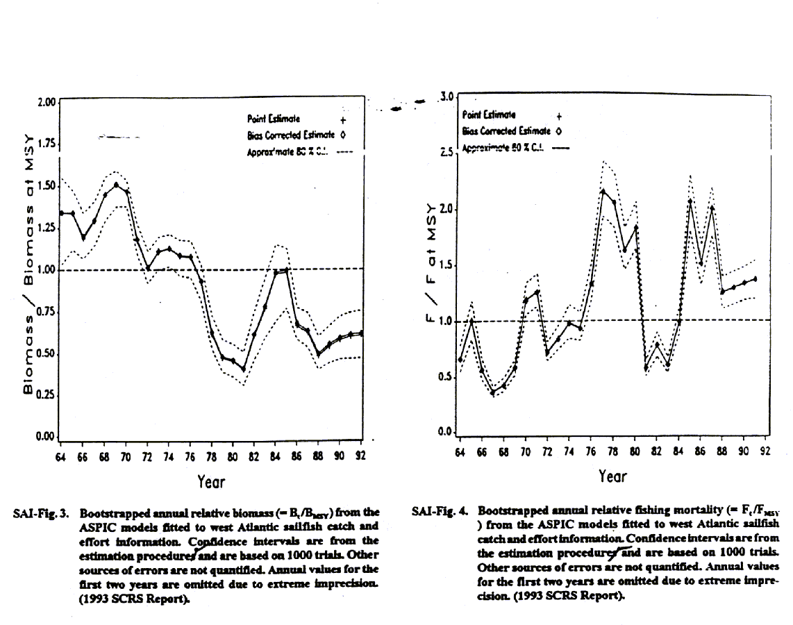graphs showing western Atlantic sailfish/spearfish abundance and fishing pressure trends (ICCAT/SCRS)