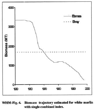 Atlantic white marlin abundance (ICCAT/SCRS)